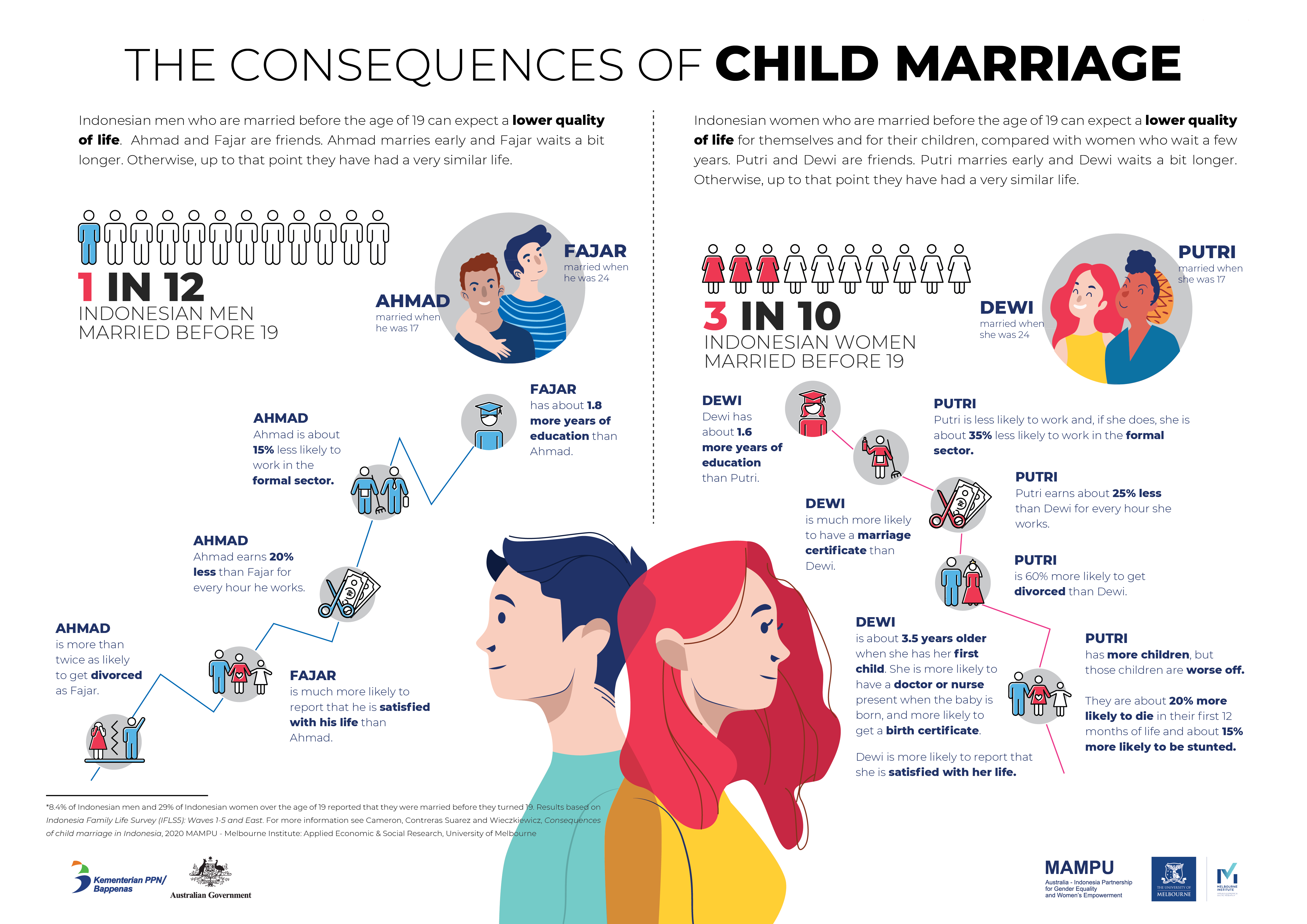 Consequences Of Child Marriage In Indonesia Research By MAMPU And 